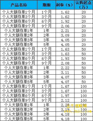 各大银行大额存单利率一览