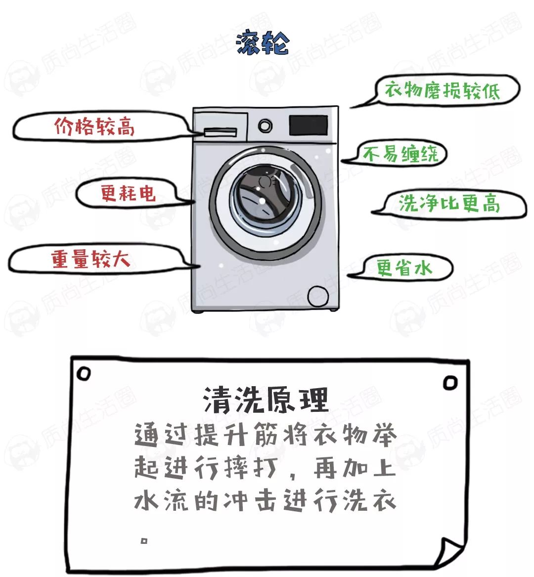 洗衣机大战,滚筒赢了波轮?