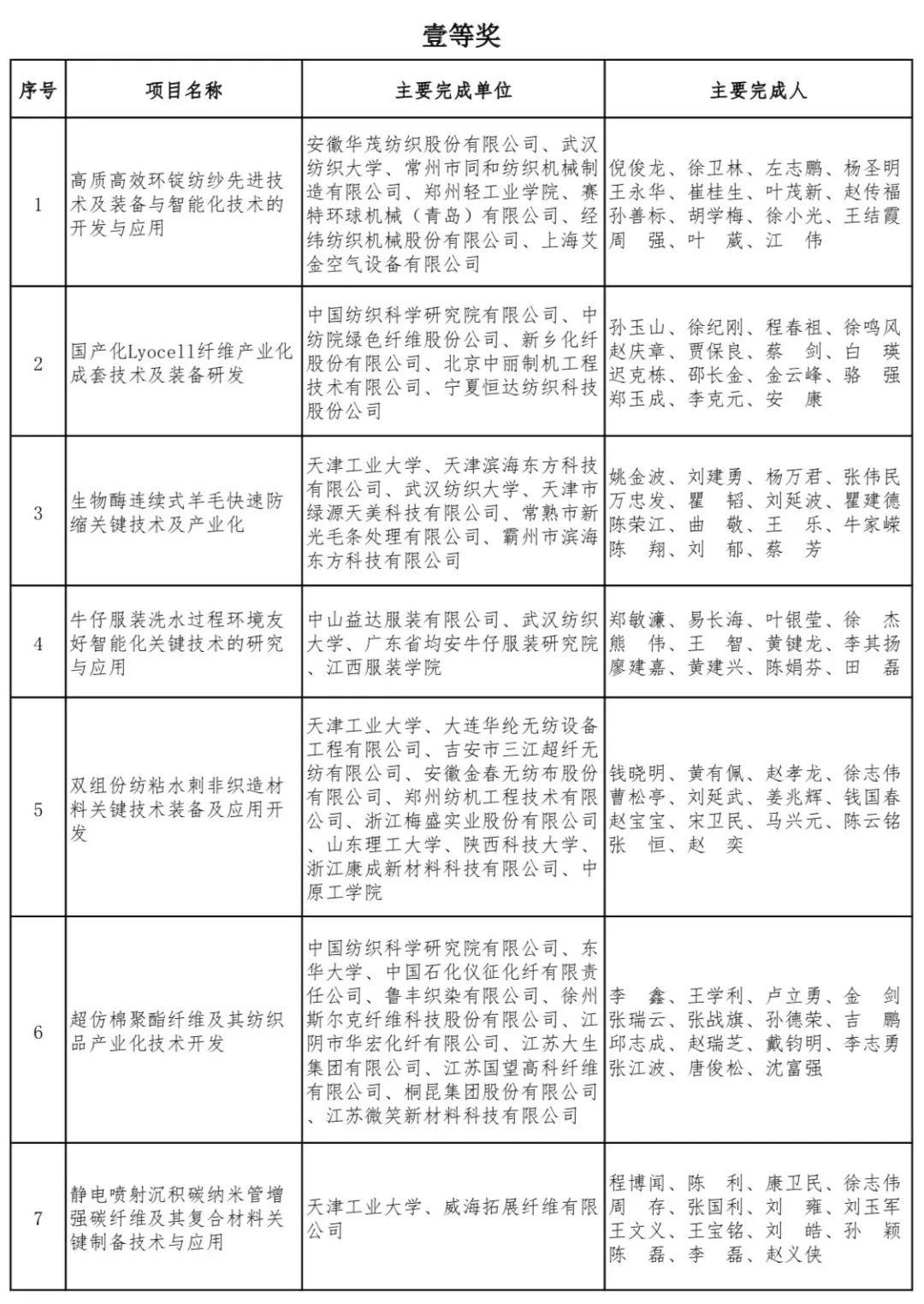 实验室名单"纺织之光"2018 年中国纺织工业联合会针织内衣创新贡献奖