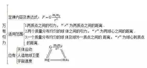 物理高中物理知识结构图大全真的很实用哦