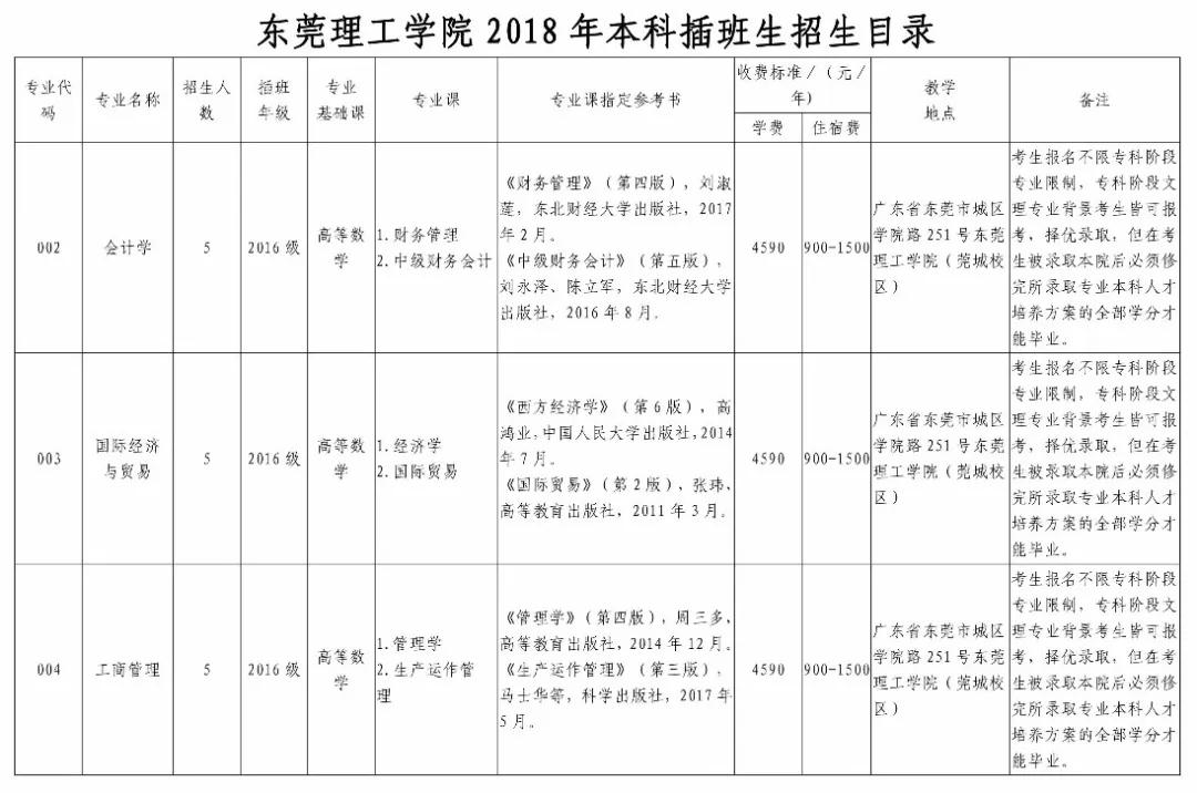 2019年东莞理工学院专插本招生简章