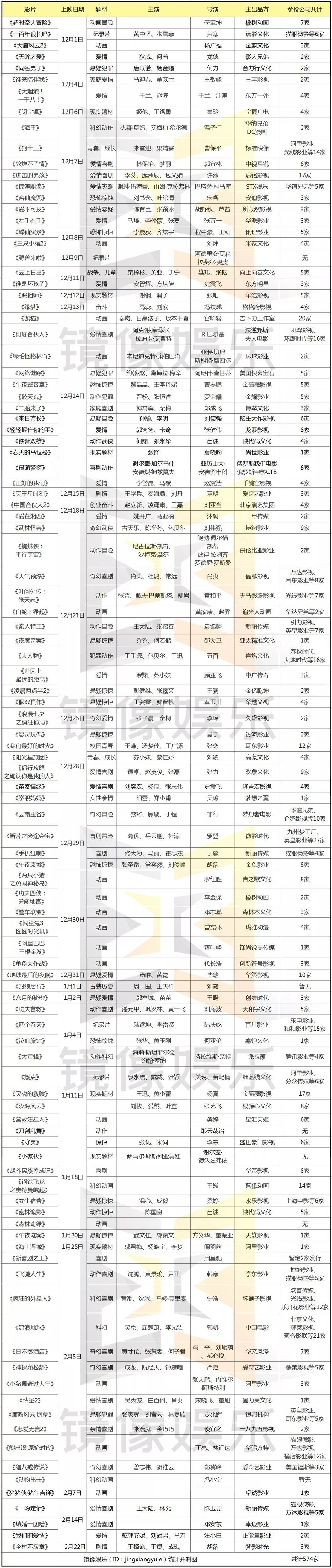 賀歲檔春節檔前瞻：年輕導演成主力，流量藝人全消失！附贈票福利