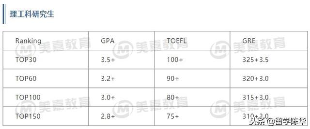 美国硕士留学，你的分数能申到啥层次的学校？