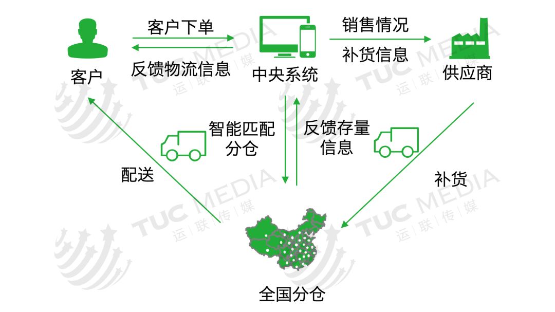 仓配怎么做?顺丰/百世/京东/日日顺/发网云仓模式解读