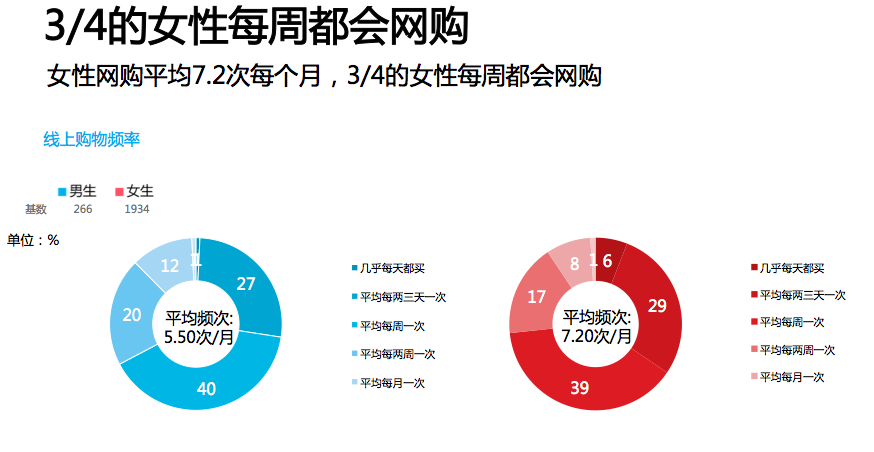 2 次,75%的女性每周都要网购,且各线级城市的女性消费者在线上消费的