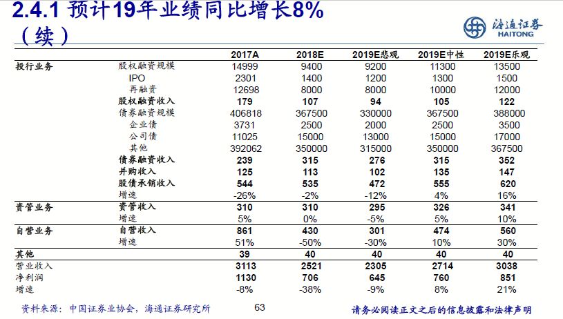 非银行金融2019年投资策略：基本面边际改善，估值提升可期