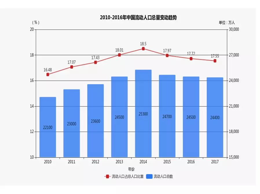 我国流动人口现状_山东流动人口现状 特征及就业问题分析(2)