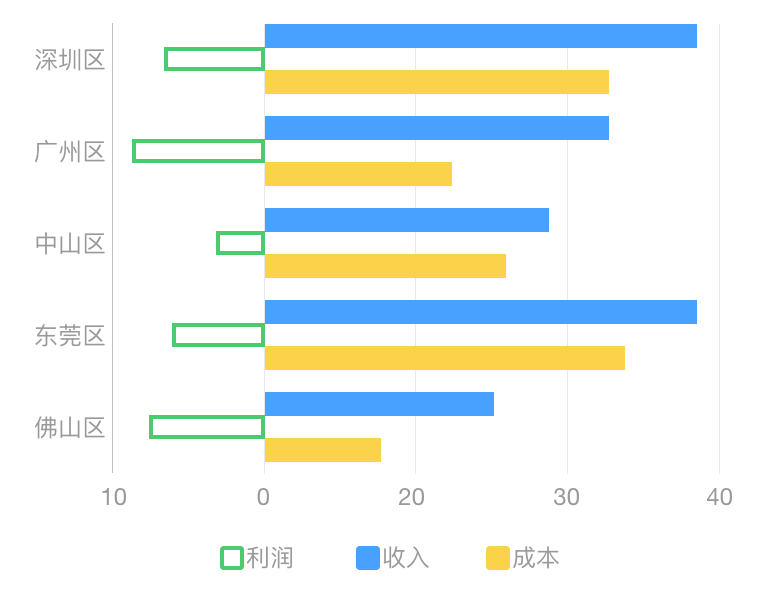 双向条形图(多维度