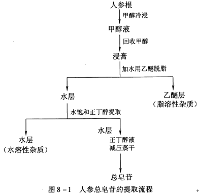 中药化学丨皂苷提取与分离