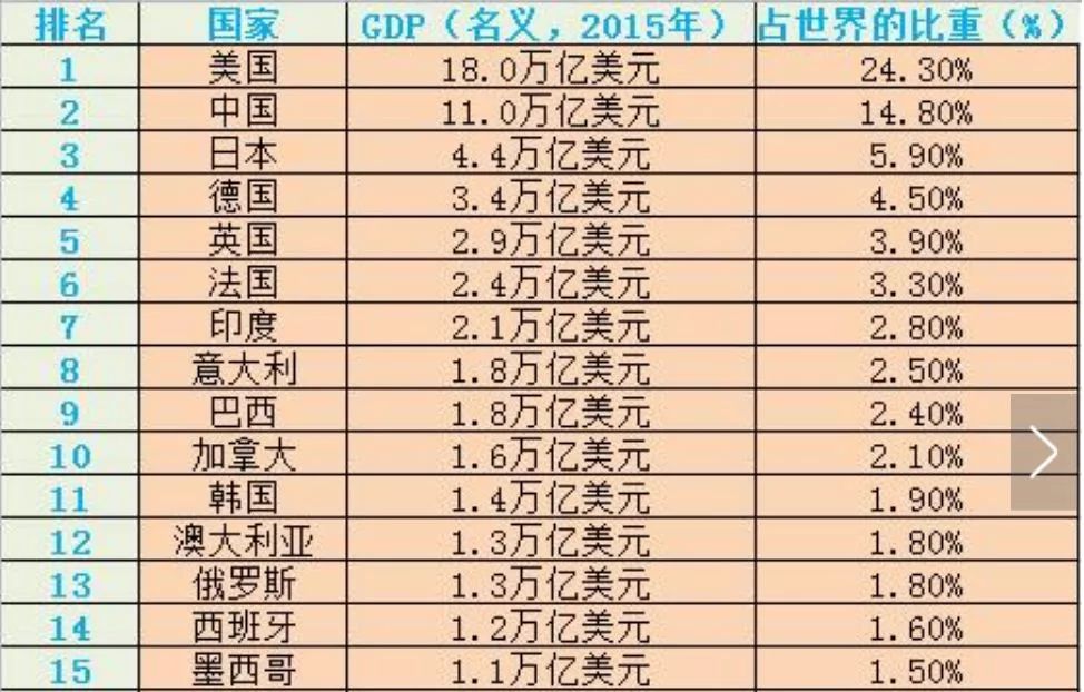 gdp排名2021世界排名