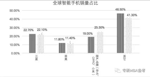 英語（二）大作文預測-國產手機銷量比例 科技 第1張