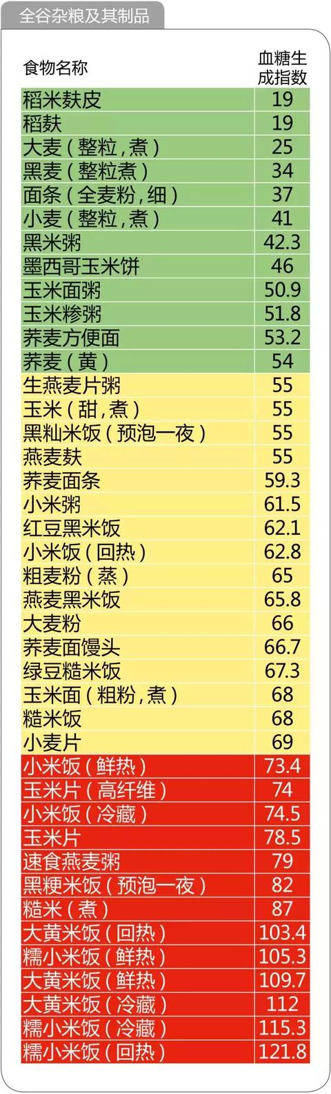 降血糖,饮食要做到"三多三少"文未附476种食物血糖生成指数表