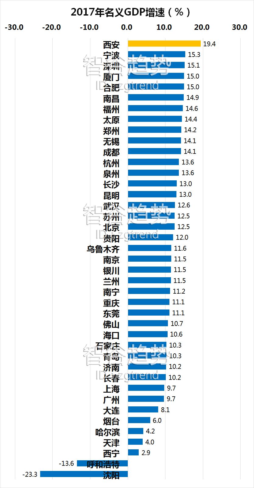 副省级城市前三季度gdp_副省级城市(3)