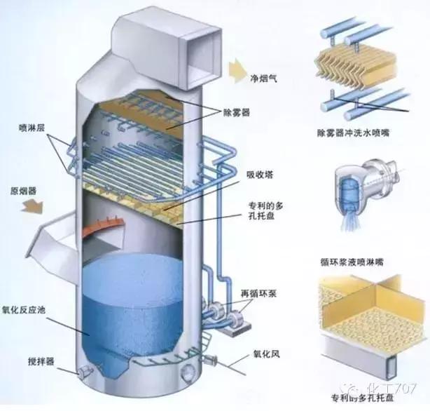 喷淋塔是气膜控制的反应系统,适于瞬间,界面和快速反应过程.