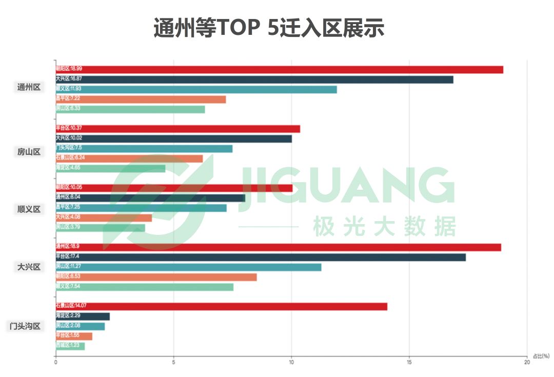 通州人口数_北京多区县确定人口调控目标 朝阳不再大建商品房(3)