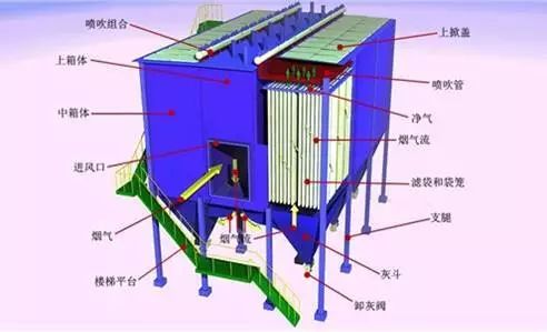 布袋除尘系统结构 灰斗 布袋维护 灰斗 汇集于灰斗内的粉尘应及时的