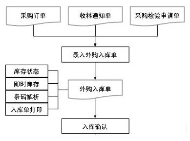 1,原材料采购入库流程.