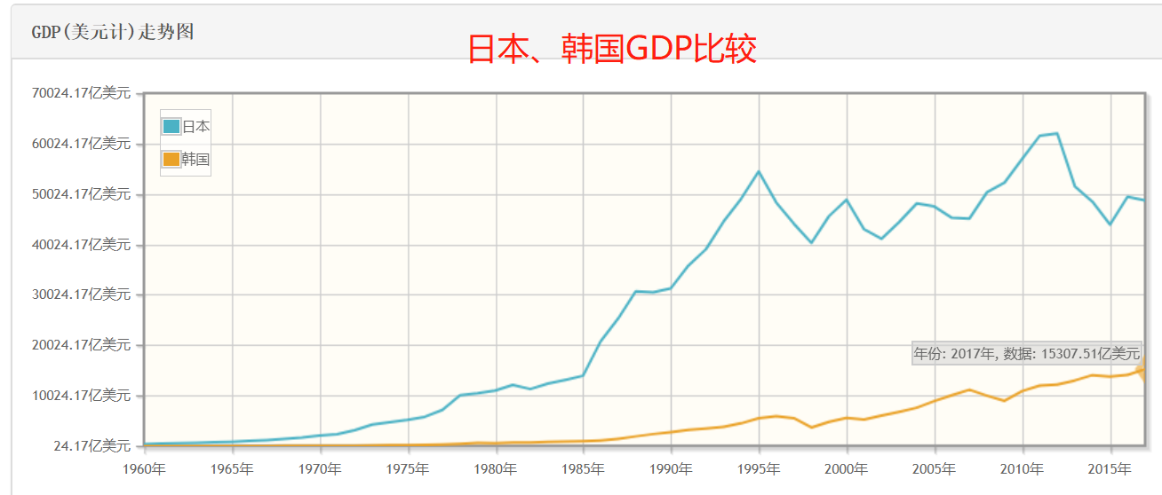 韩国和日本经济总量_韩国日本风俗眉娘