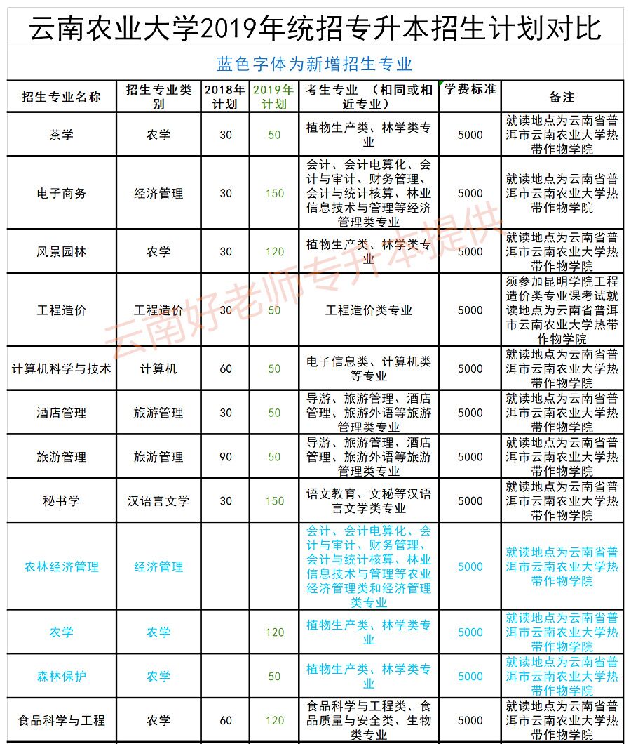 2018年与2019年云南农业大学统招专升本招生计划,新增专业对比分析