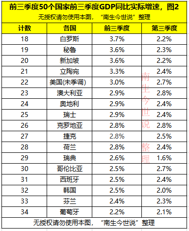 非洲gdp排名