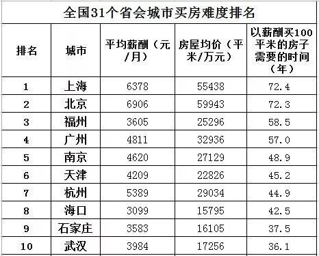 福州GDP不高房价却很高_南京房价真的高吗 福州经济实力不如南京,房价照样差不多