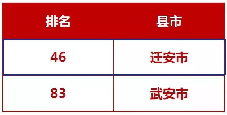 唐山市GDP在全国排名第几_河北省的2019年前三季度各城市GDP出炉,唐山排名如何(3)