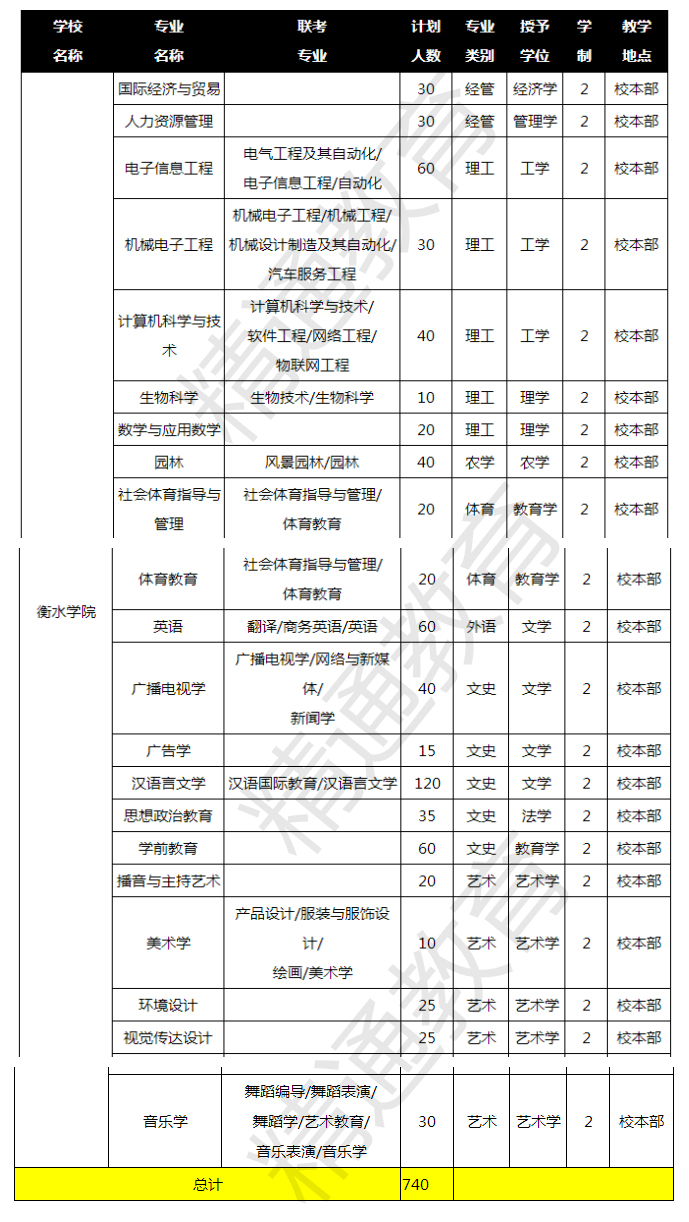 2019年衡水学院招生计划