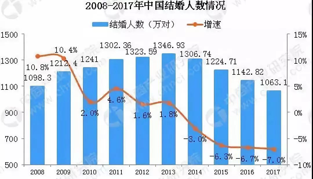 适婚人口比例_适婚男女比例图(3)