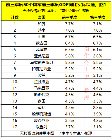 中国gdp与印度历年的对比_印度将赶超中国 一篇文章告诉你这不是事实(3)