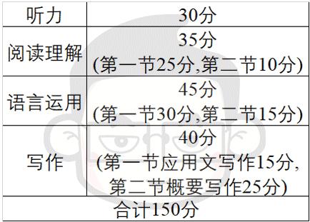 浙江英語為什么要加權(quán)賦分？加權(quán)賦分對誰最有利？