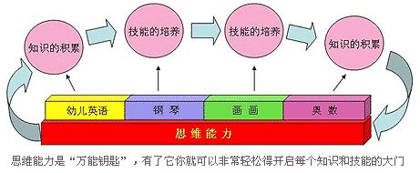 思維力的好壞，是拉開孩子間差距開始！6歲前一定要重視！！ 親子 第2張