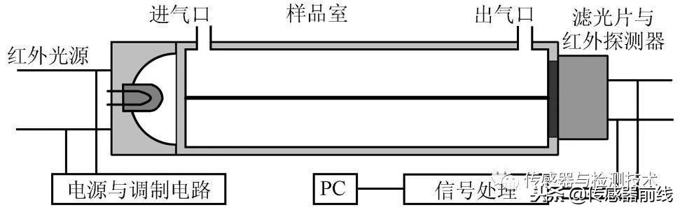 开讲了 | part3分解:气体传感器系列之红外气体传感器