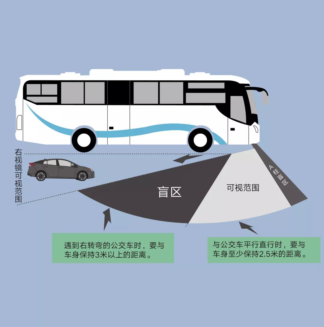 公交车盲区真要命火速存图并亲友你会回来赞我的