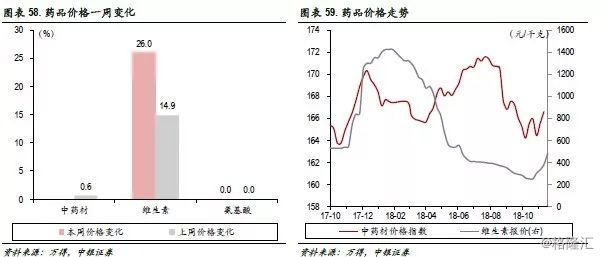 行业景气跟踪：维生素价格环比上升26%