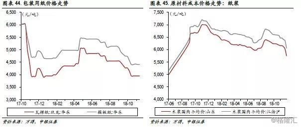 行业景气跟踪：维生素价格环比上升26%