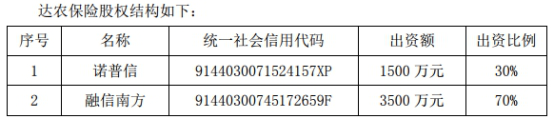 增资收购齐发力摘中介牌照，诺普信加速入局农险市场