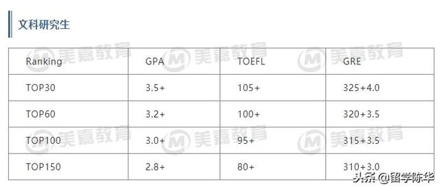 美国硕士留学，你的分数能申到啥层次的学校？