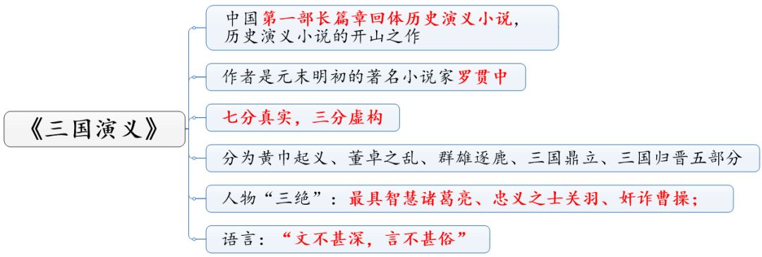 经典情节:桃园结义,三顾茅庐,空城计,草船借箭,过五关斩六将,单刀赴会