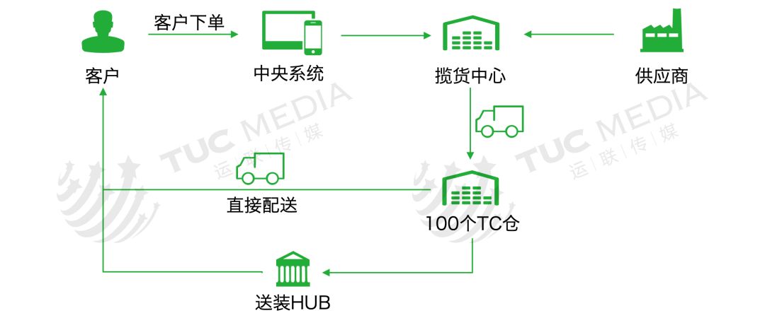 仓配怎么做?顺丰/百世/京东/日日顺/发网云仓模式解读