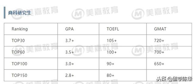 美国硕士留学，你的分数能申到啥层次的学校？