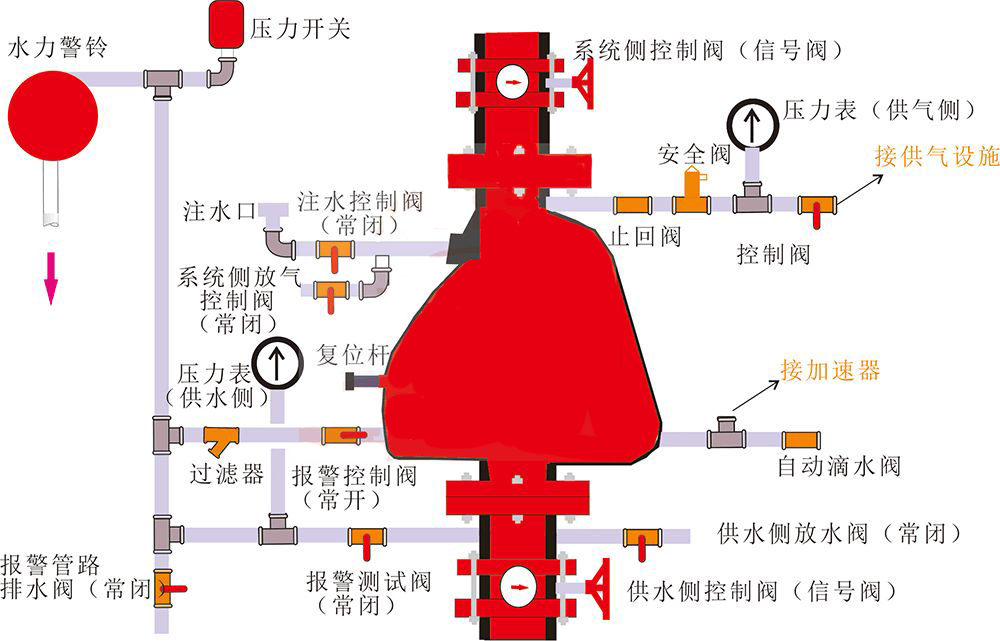 湿式报警阀组和干式报警阀组是自动喷水灭火系统中的"难兄难弟",也是