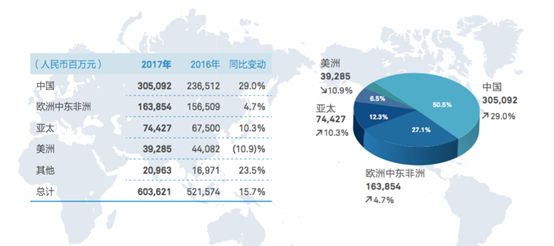 图为华为2017年销售分布情况(来源:华为年报)