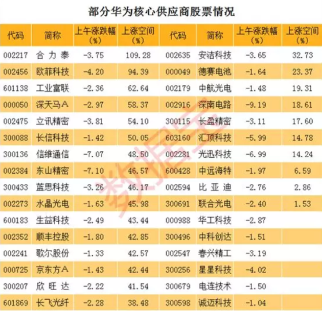 华为核心供应商股票名单,这些股上午市值蒸发700亿(附股)