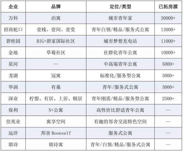 深圳房企长租公寓品牌一览