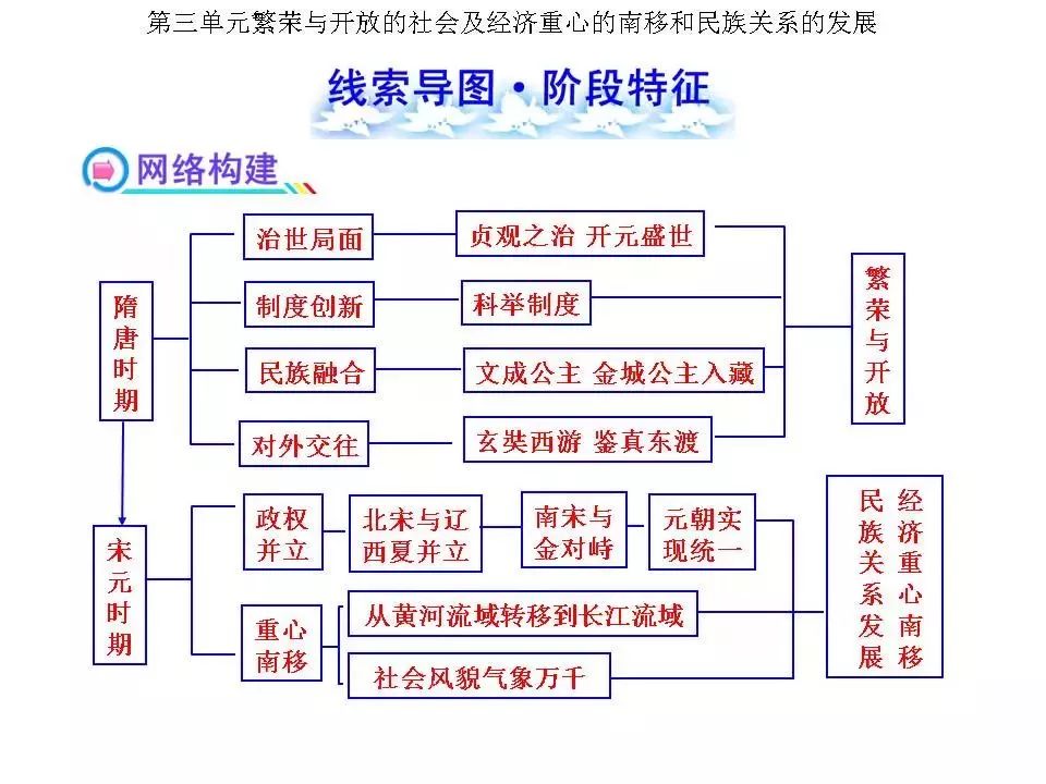 初中历史超详细的单元思维导图