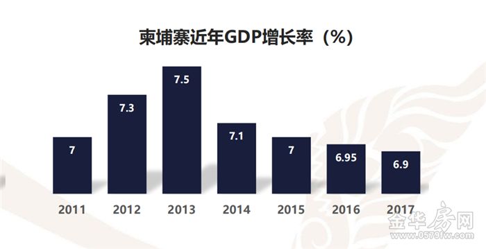 金边GDP_从GDP看金边发展前景(2)