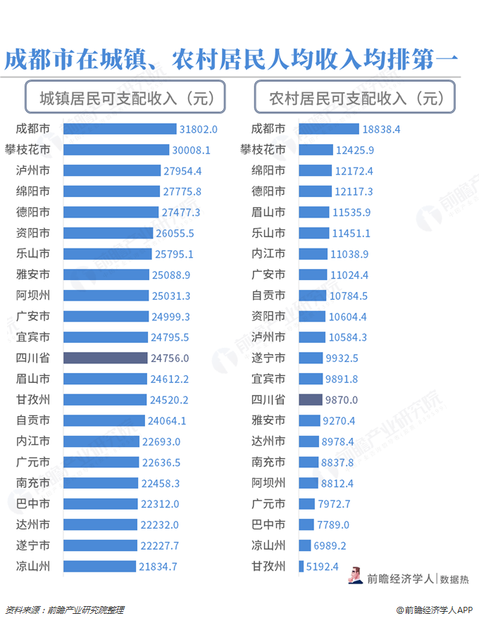 成都gdp超过哪些省份_中国经济最强的两个省,每个省都有两个城市GDP过一万亿(2)