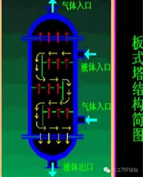 与液体呈逆流连续通过填料层的空隙,在填料表面上,气液两相密切接触