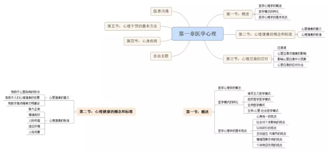 乡村全科执业助理医师思维导图解析(二)