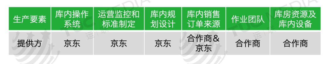 仓配怎么做?顺丰/百世/京东/日日顺/发网云仓模式解读